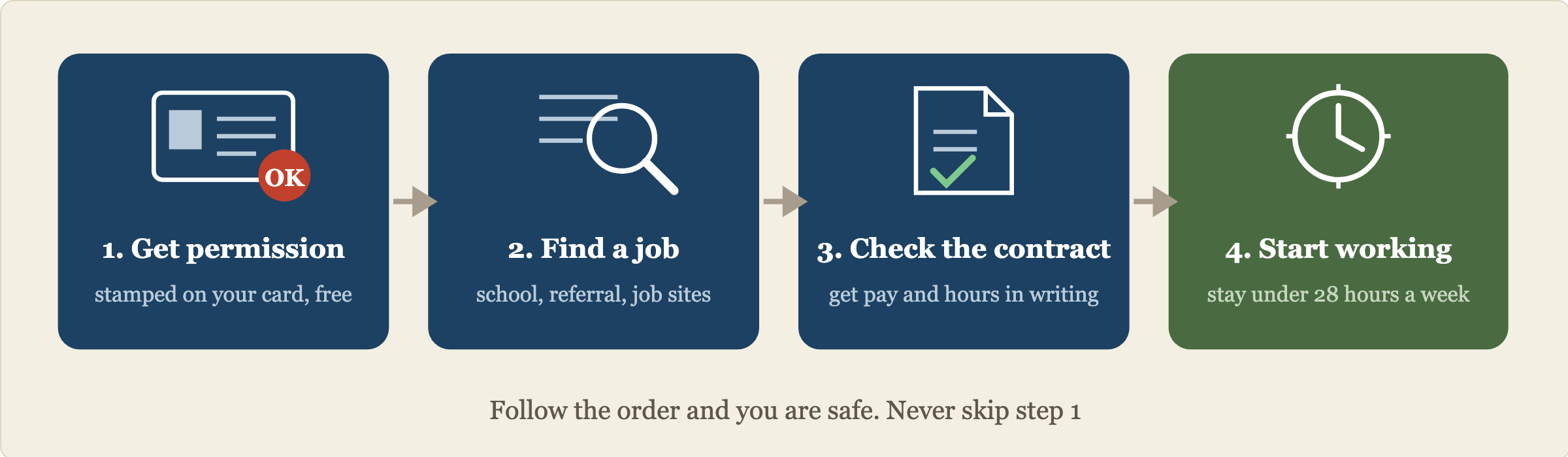 Four steps before working: get permission stamped on your residence card, search for a job, check the written contract, and work within 28 hours a week.
