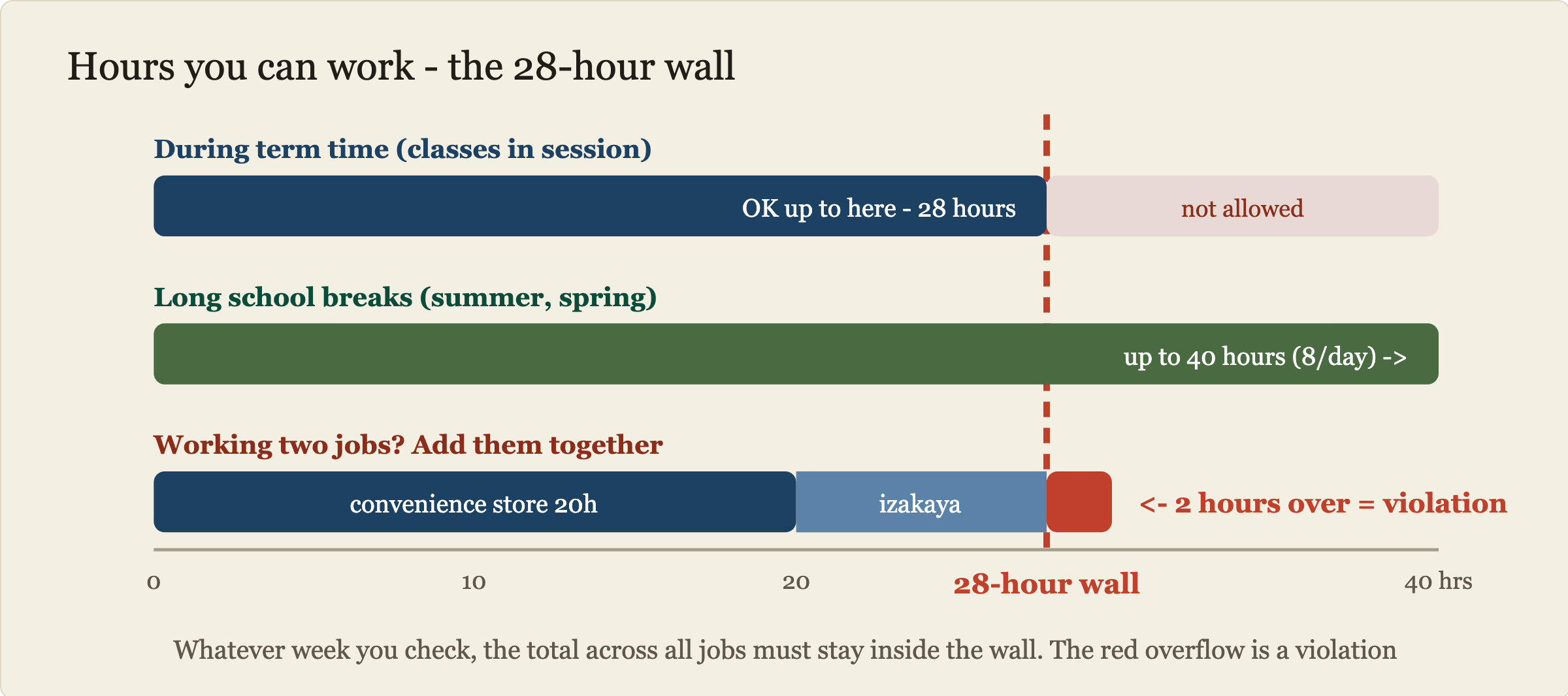 Weekly work-hour limit shown by bar length. During term time you can work up to the 28-hour wall. During long school breaks the limit rises to 40 hours. Working two jobs at once, 20 hours at a convenience store plus 10 hours at an izakaya, crosses the wall by 2 hours and counts as a violation.