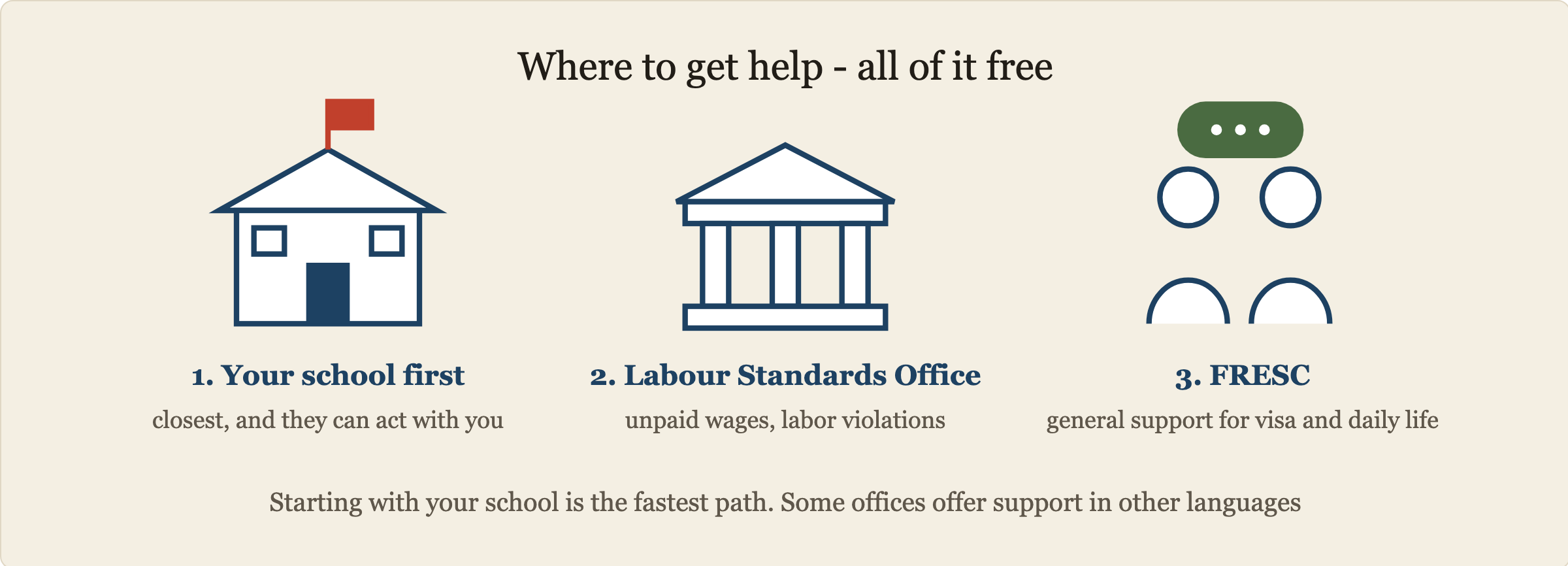 Three places to get help, all free. A school building icon for talking to a teacher first. A government building with columns for the Labour Standards Inspection Office. Two people talking with a speech bubble for FRESC, the residents support center for foreigners.