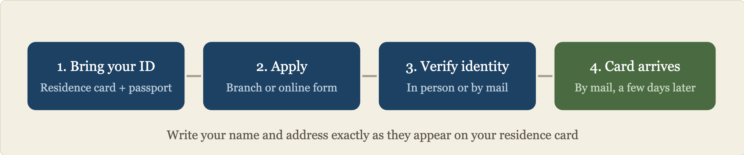 Four steps to open a bank account: bring your residence card and passport, fill in the application at a branch or online, verify your identity, and receive your passbook or card by mail a few days later.