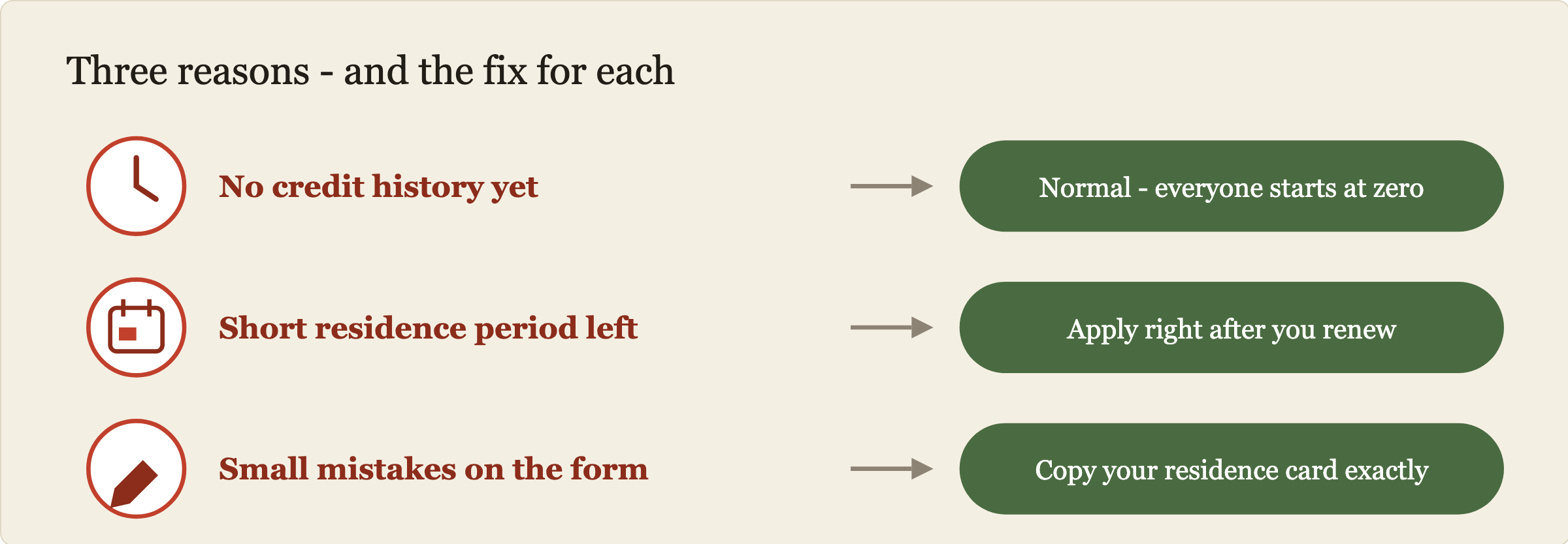 Three reasons foreigners are rejected, each with an icon and a green fix: a clock for no credit history yet, fix is that everyone starts at zero; a calendar for short residence period, fix is to apply right after renewal; a pencil for small mistakes, fix is to copy your residence card exactly.