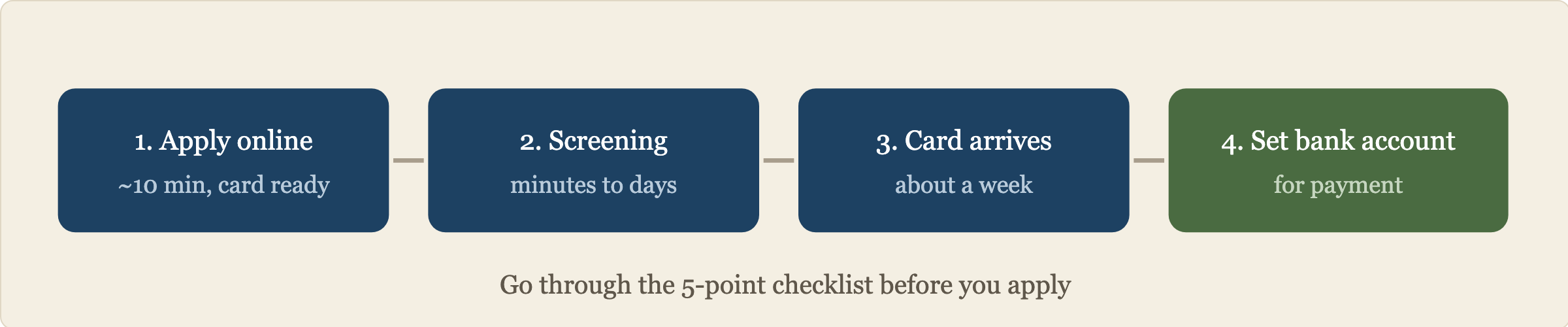 Four steps: apply online in 10 minutes, screening, card arrives in about a week, set up your bank account for payment.