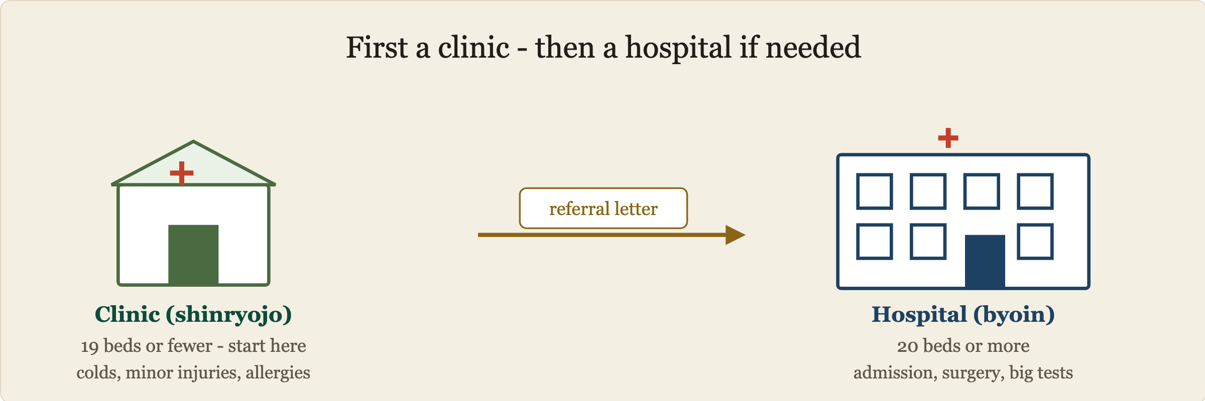 How to choose between a clinic and a hospital in Japan. Left: a small clinic with 19 beds or fewer - go here first for colds, minor injuries and allergies. Right: a large hospital with 20 beds or more, for admission, surgery and big tests. You move from clinic to hospital with a referral letter.
