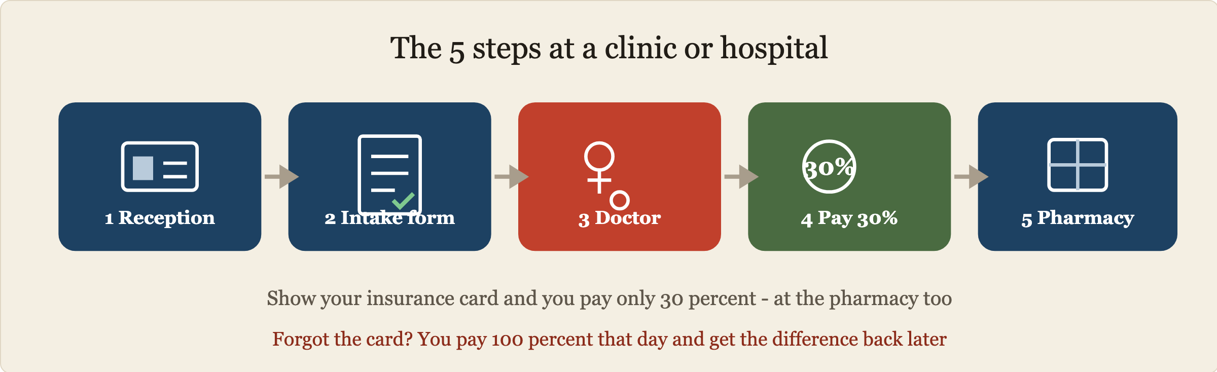 The 5 steps of a clinic visit in Japan: 1 show your insurance card at reception, 2 fill in the intake form about your symptoms, 3 see the doctor, 4 pay 30 percent at the cashier, 5 collect medicine at the pharmacy.