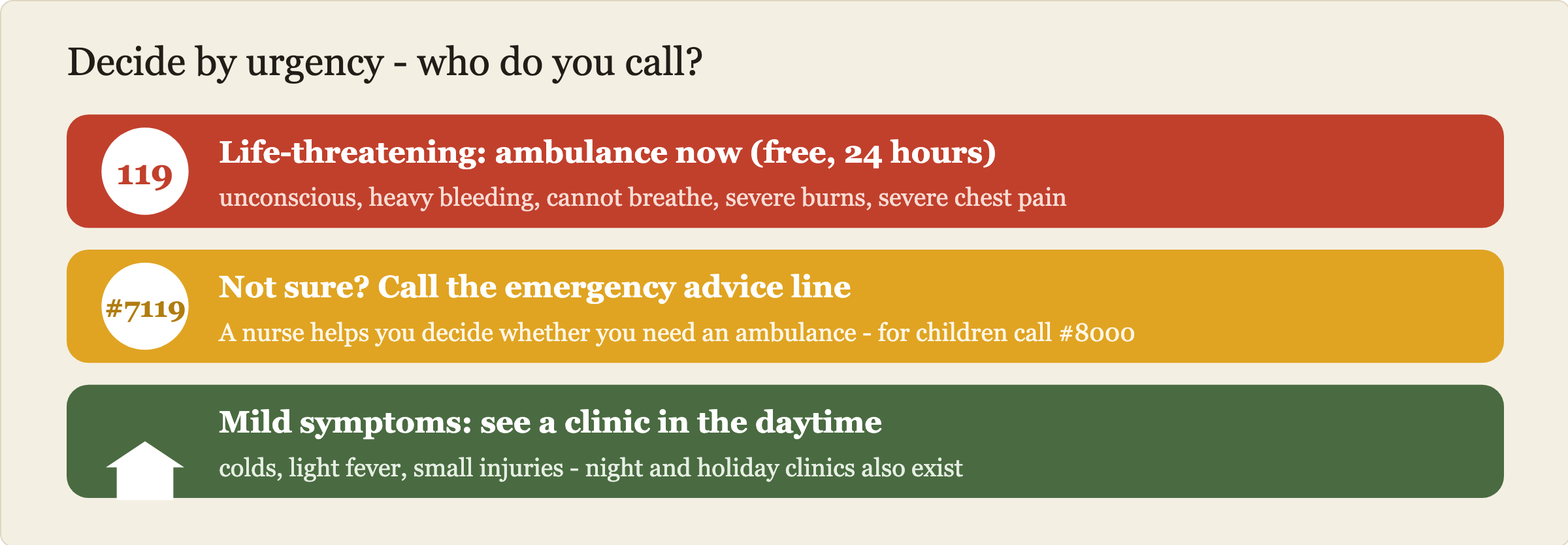 How to judge an emergency in Japan. Life-threatening - unconscious, heavy bleeding, cannot breathe: call 119 for a free ambulance, 24 hours. Not sure whether to call an ambulance: dial sharp 7119 for the emergency advice line, sharp 8000 for children. Mild symptoms: see a clinic in the daytime.