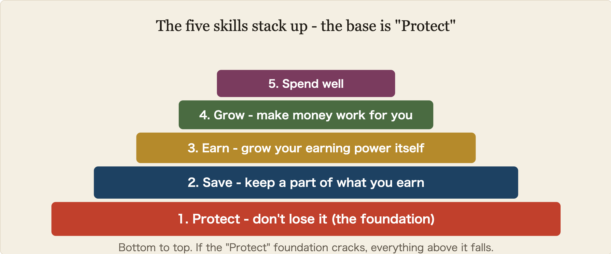 Diagram of five skills stacked like a pyramid. The base is Protect, then Save, then Earn, then Grow, and Spend at the top. If the Protect foundation cracks, everything stacked above it falls.