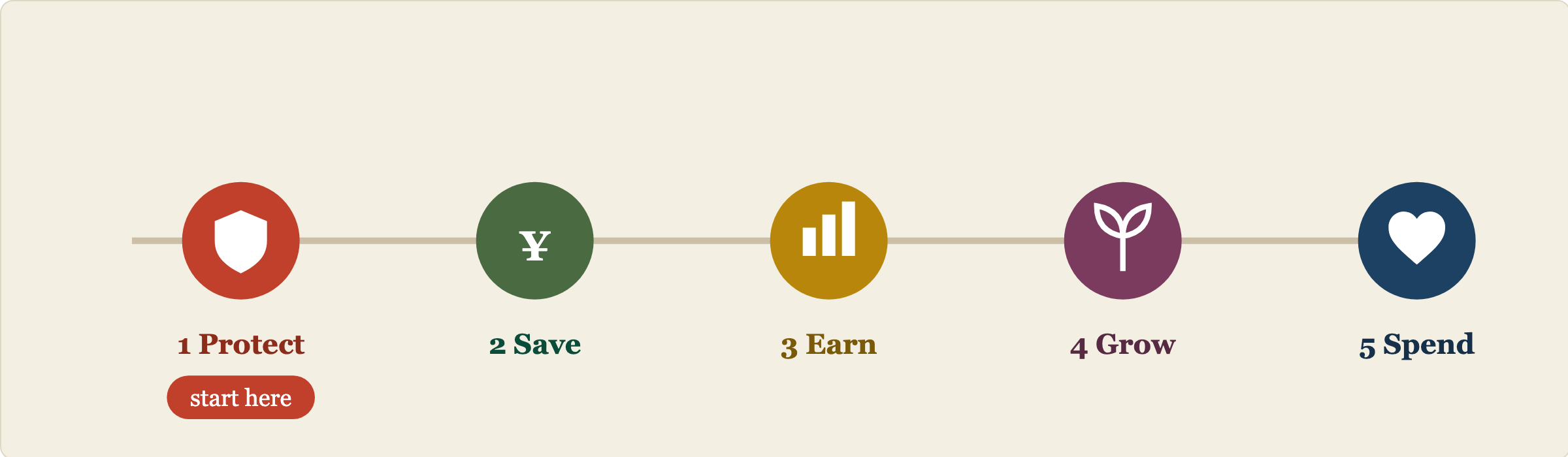 The five skills as a journey in order: Protect first, then Save, Earn, Grow and Spend, connected by one arrow from left to right.