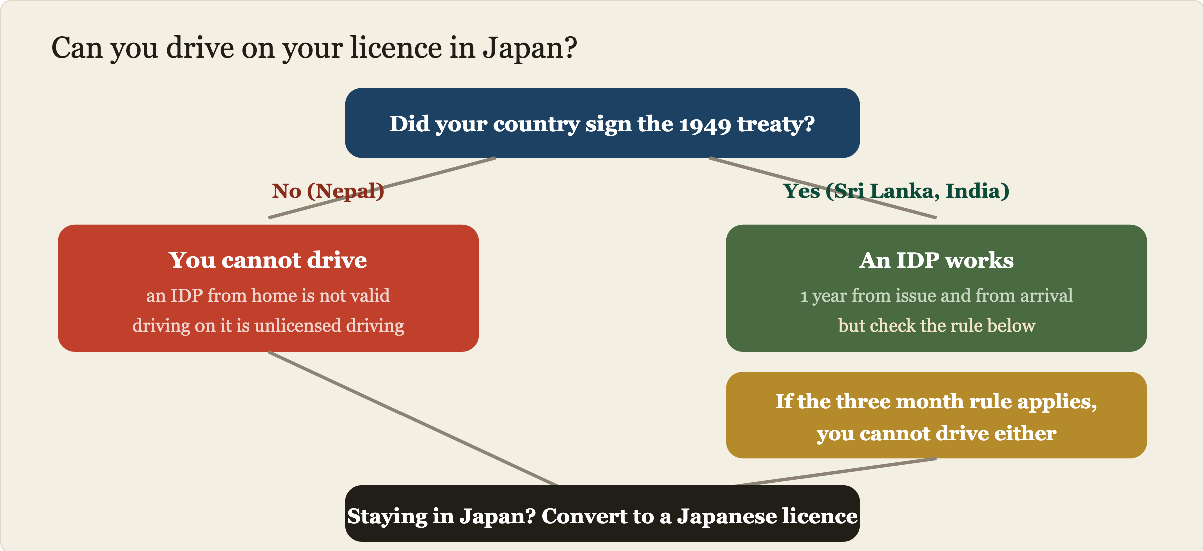 Decision chart for driving on a foreign licence in Japan. If your country did not sign the 1949 Geneva Convention, such as Nepal, you cannot drive at all even with an International Driving Permit. If your country did sign it, such as Sri Lanka or India, you can drive on an IDP within one year, but if you have a residence registration the three month rule can stop you. Either way, staying in Japan means converting to a Japanese licence.