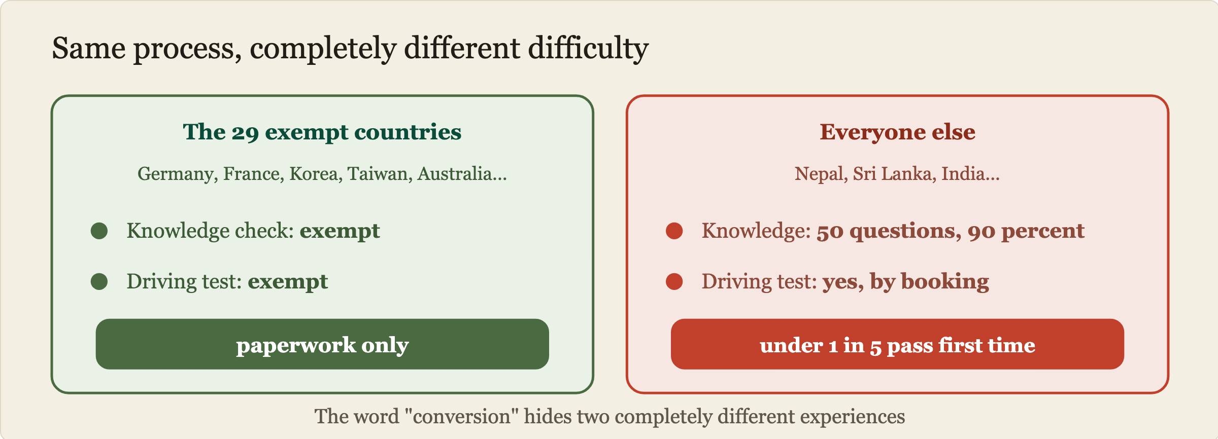 Comparison between the 29 exempt countries and everyone else. Countries such as Germany, France, South Korea, Taiwan and Australia convert on paperwork alone with no knowledge check and no driving test. Countries such as Nepal, Sri Lanka and India must pass a 50 question knowledge check at 90 percent and a booked practical driving test, where fewer than one in five pass first time.