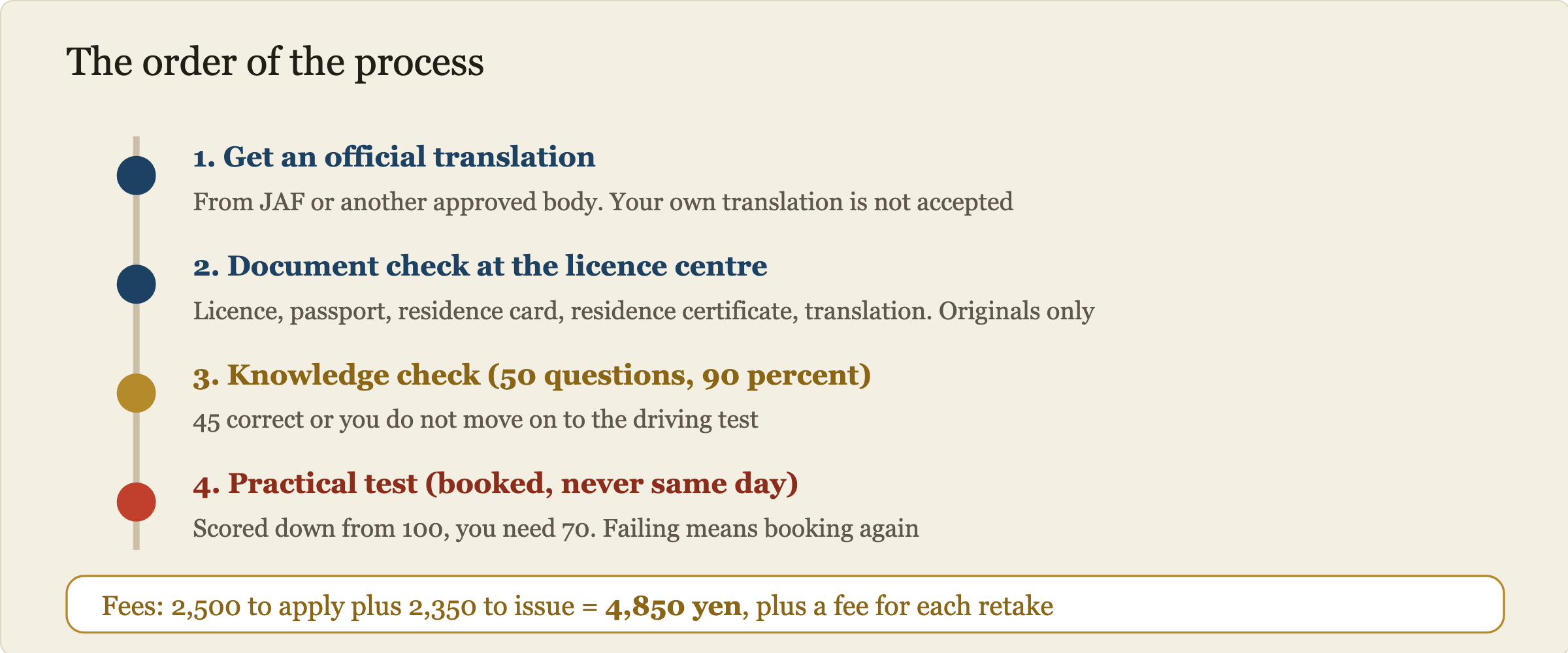 The conversion process in order. First get an official Japanese translation of your licence from an approved body such as JAF. Second, take your documents to the driving licence centre for checking, originals only. Third, sit the 50 question knowledge check needing 90 percent. Fourth, book and take the practical driving test, scored from 100 down with 70 needed to pass. Fees are 2,500 yen to apply and 2,350 yen for issue.