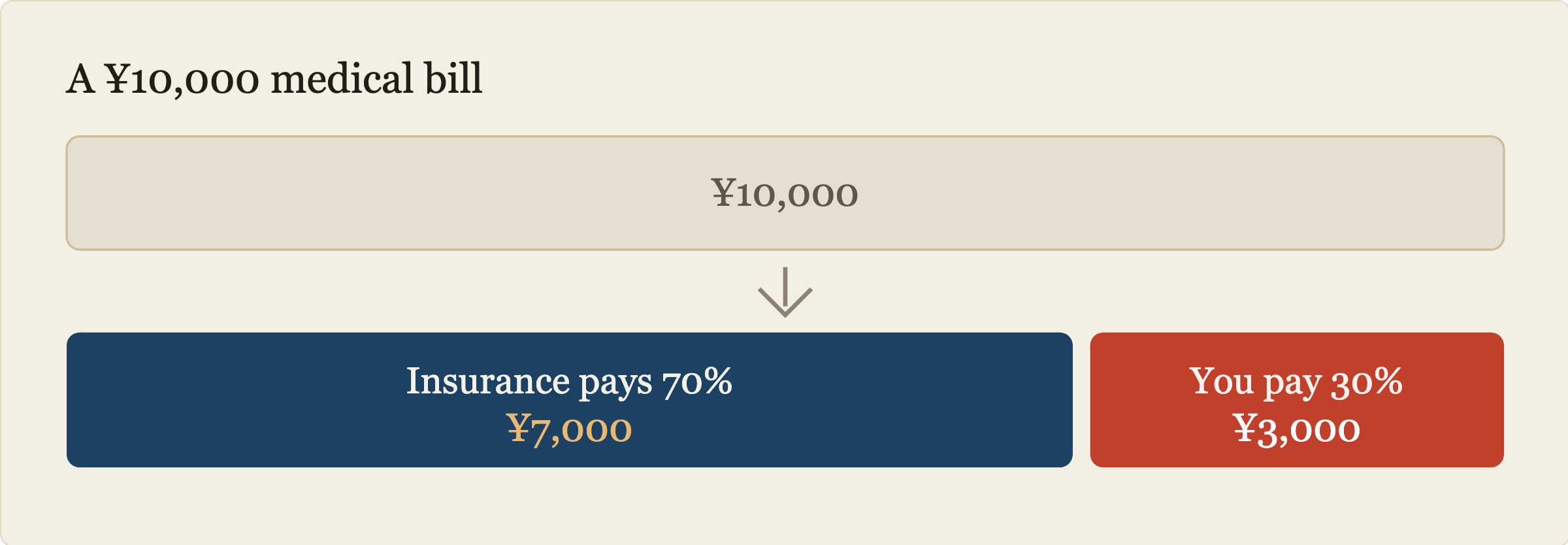 A 10,000 yen medical bill is split into 7,000 yen paid by insurance and 3,000 yen paid by you.