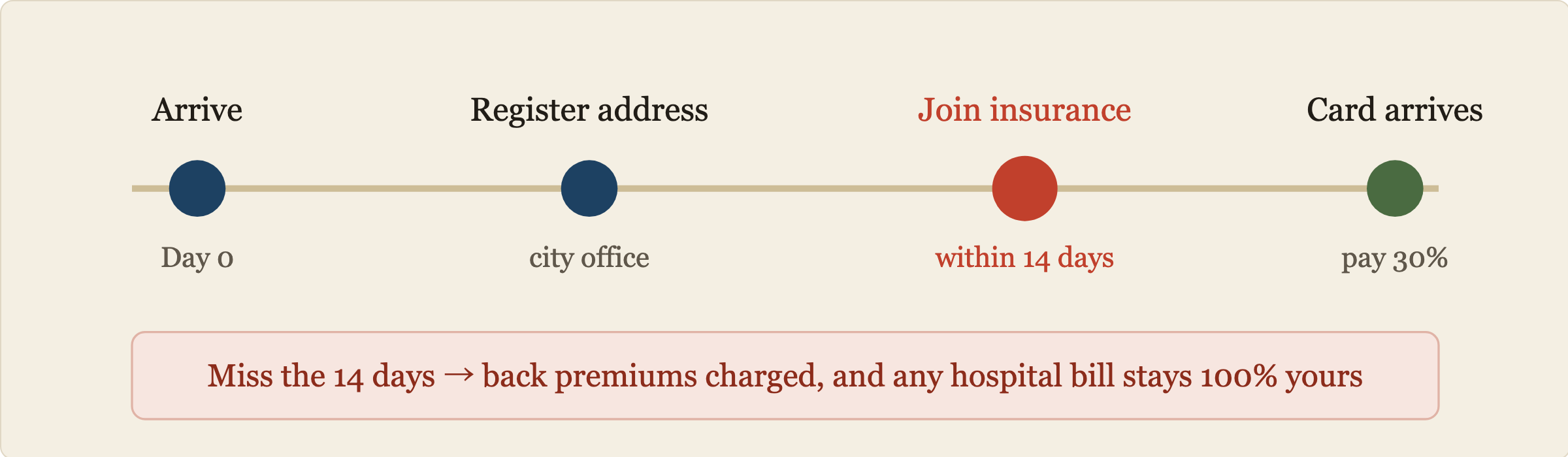 Timeline: arrive in Japan, register your address, join health insurance within 14 days, then receive your card.