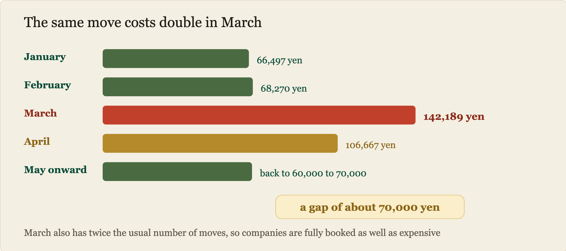Average moving cost for a single person by month, compared by bar length. January is about 66,000 yen, February about 68,000 yen, March is far the highest at about 142,000 yen, April is about 107,000 yen, and from May onward it returns to 60,000 to 70,000 yen. The gap between March and May is about 70,000 yen, more than double.