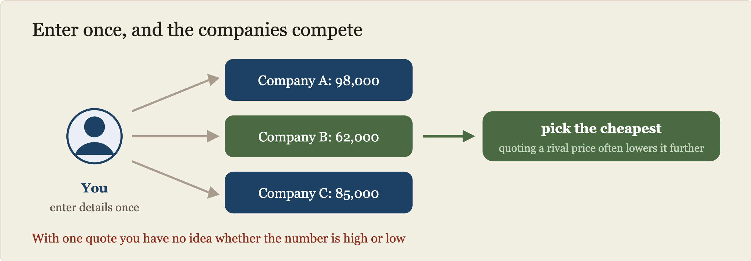 How comparison quoting works. You enter your details once, the same details go to several moving companies at the same time, each returns a quote, and you pick the cheapest. Asking only one company leaves you with nothing to compare the price against.