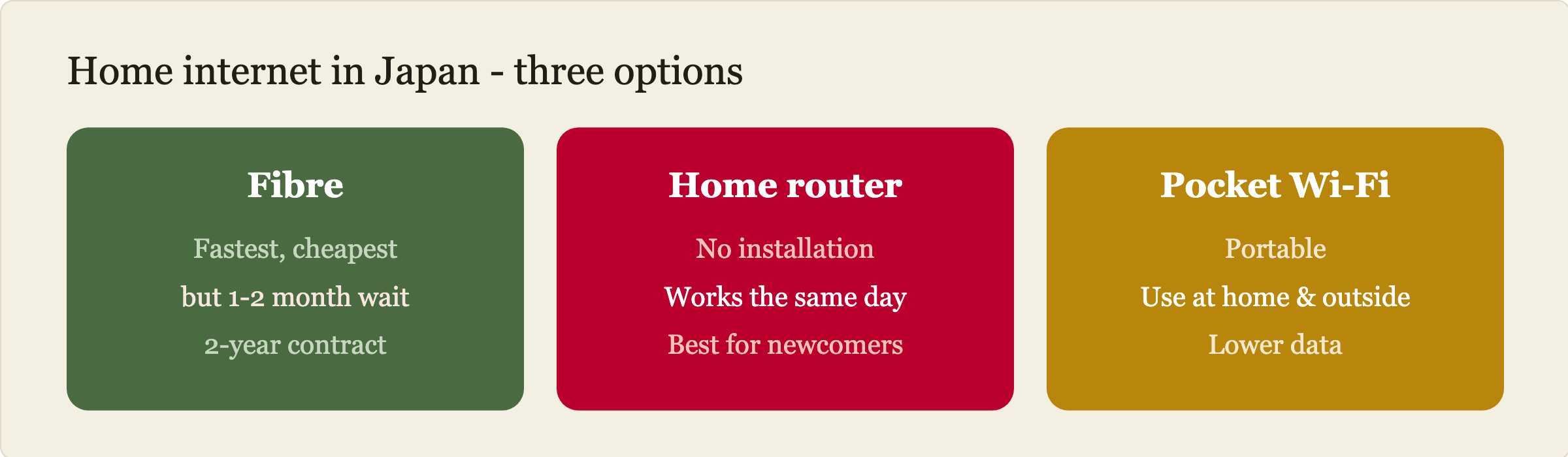 Comparison: fibre is fastest but needs 1 to 2 months of installation; a home router works the same day with no installation; a pocket Wi-Fi is portable.