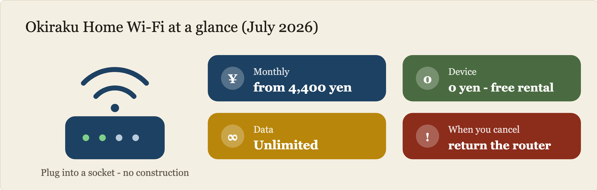 Okiraku Home Wi-Fi at a glance as of July 2026. Monthly from 4,290 yen on the 2-year plan, or 4,620 yen with no contract, plus a 3,300 yen set-up fee. The device is a free rental at 0 yen, and it must be returned when you cancel (official fee schedule, August 2026). It plugs into a socket with no construction.