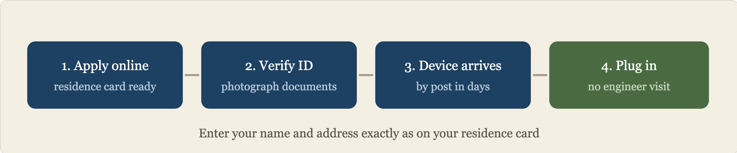 Four steps: apply online, verify identity, the device arrives by post, plug it in to go live.