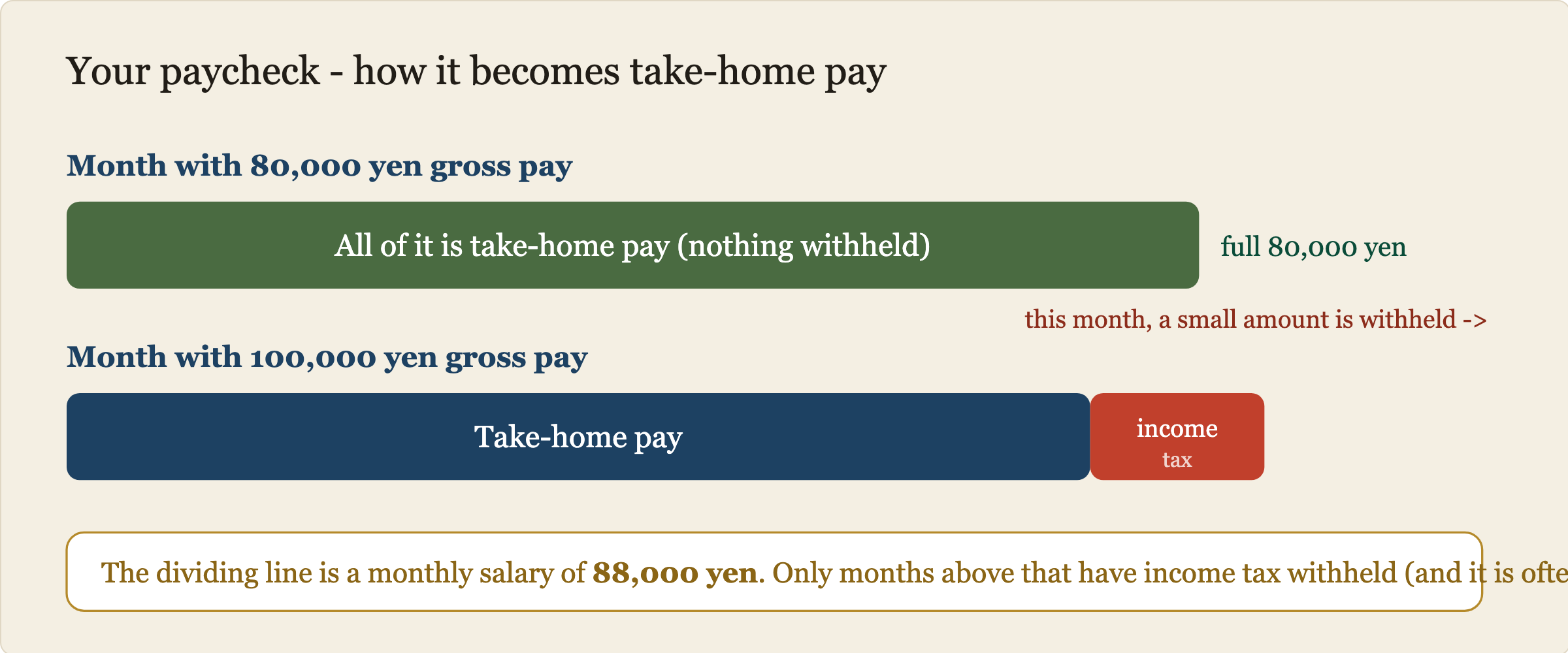 Paycheck breakdown showing that a month with 80,000 yen in gross pay has zero tax withheld, while a month with 100,000 yen in gross pay has some income tax withheld, with the rest as take-home pay. The dividing line is a monthly salary of 88,000 yen.