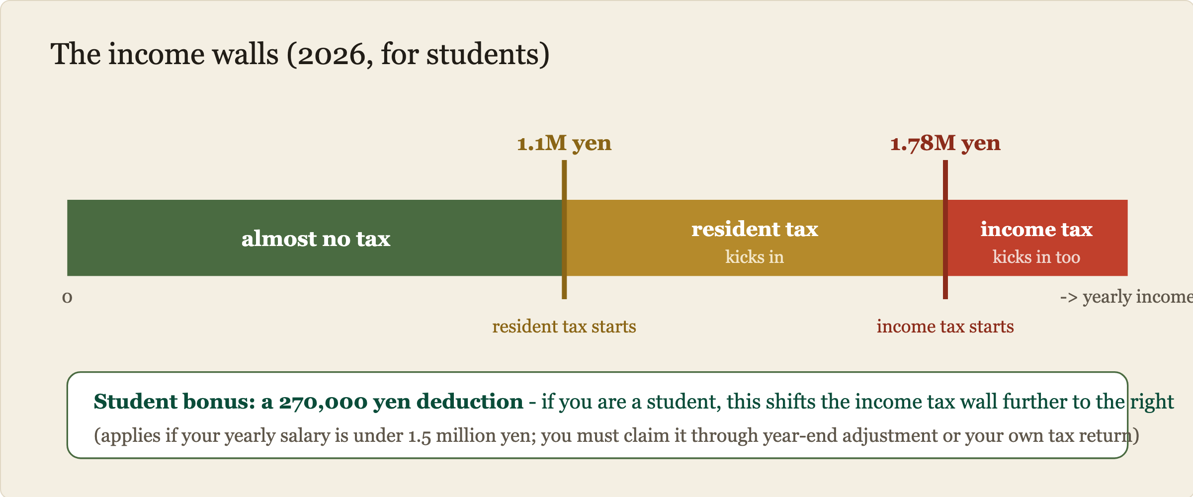 Income wall diagram for 2026. From 0 to 1.1 million yen a year there is almost no tax. From 1.1 million yen, resident tax begins. From 1.78 million yen, income tax also begins. Students get an extra 270,000 yen deduction that shifts the income tax wall further right.
