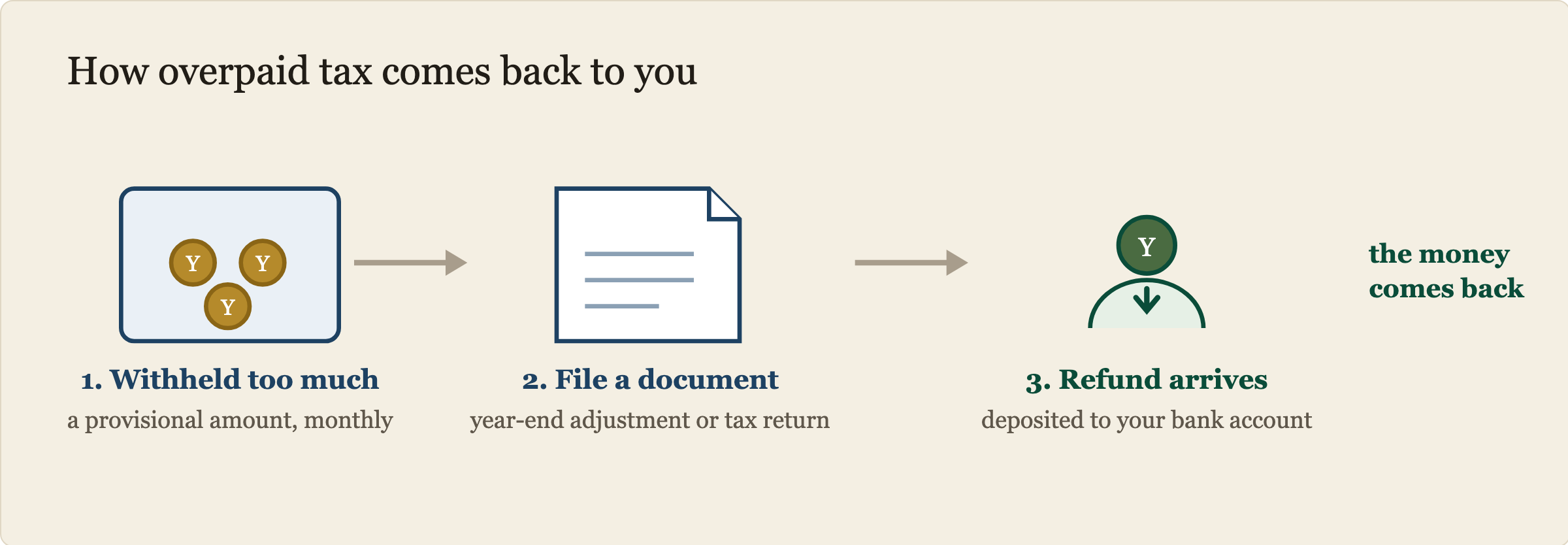 Refund flow diagram. Coins build up in a box from monthly overwithholding. A document is filed for year-end adjustment or a tax return. Then the overpaid coins are returned to a bank account.