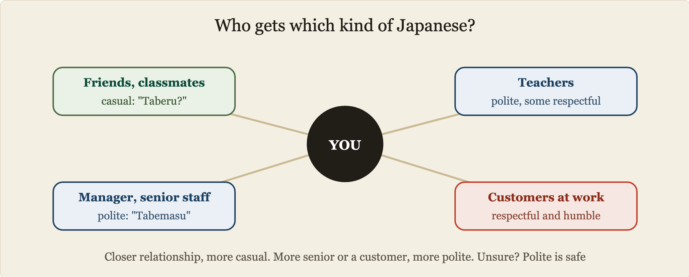 A map of who gets which speech register, with yourself at the center. Friends and classmates get casual speech. Senior coworkers and your shift manager get polite desu and masu forms. Teachers get polite plus respectful forms. Customers get the full respectful and humble forms.