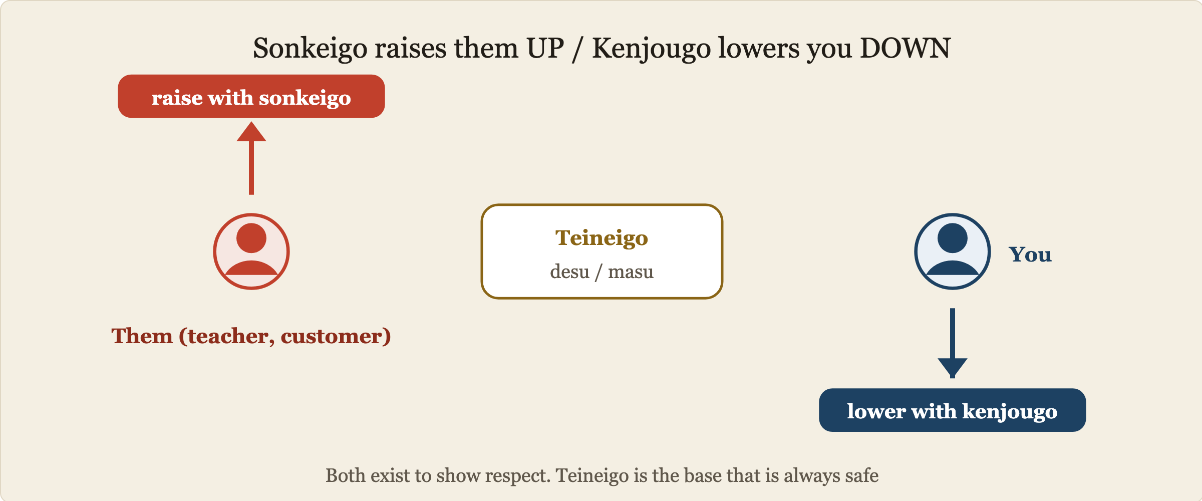 Direction diagram. On the left, the other person such as a teacher or customer, with an upward arrow labelled raise them with sonkeigo. On the right, yourself with a downward arrow labelled lower yourself with kenjougo. In the middle, teineigo using desu and masu, which is safe with anyone.