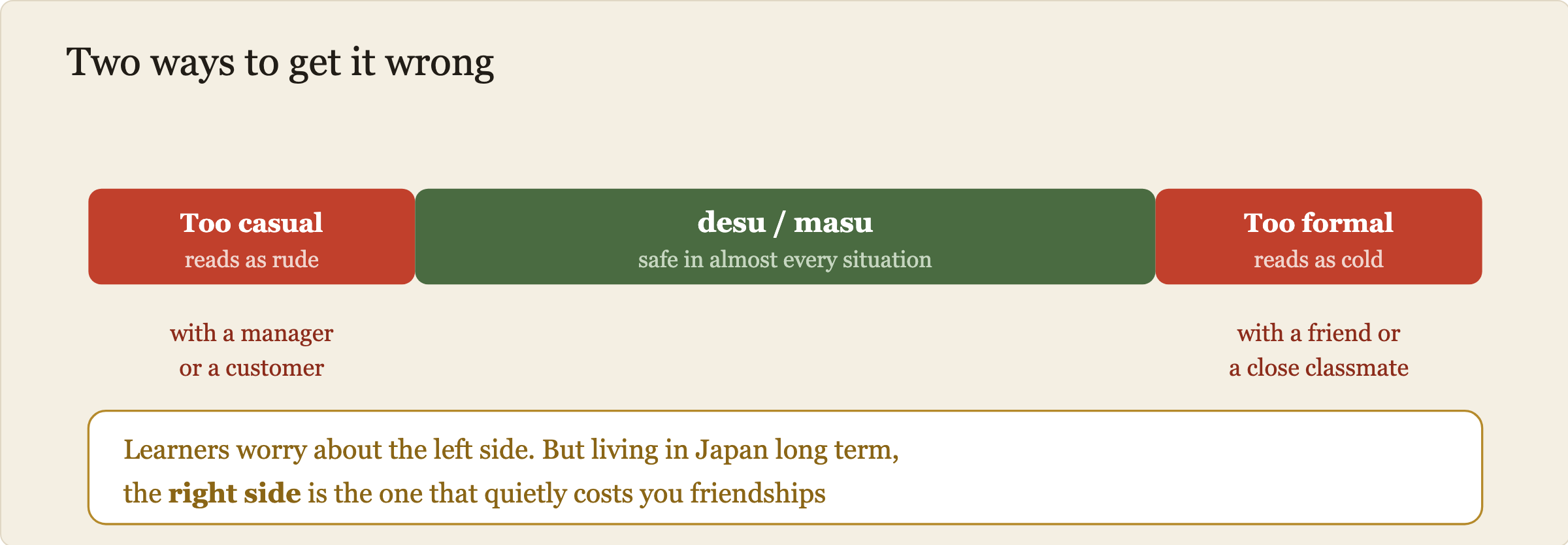 Two failure modes shown as a scale. Too casual with a manager or customer reads as rude, shown in red on the left. Too formal with a friend reads as cold and distant, shown in red on the right. The safe middle zone, shown in green, is desu and masu, which covers most everyday situations.
