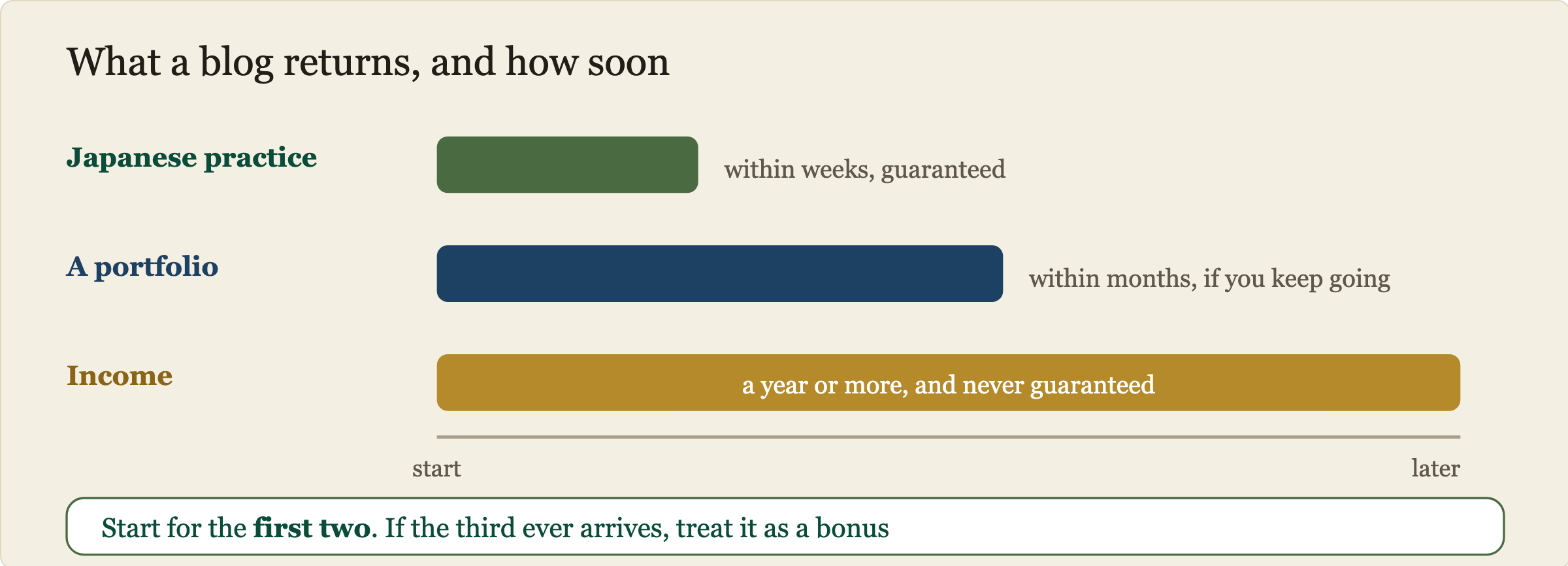 Three returns from blogging shown on a timeline by how soon they arrive. Japanese writing practice arrives within weeks. A portfolio you can show to employers arrives within months. Income arrives after a year or more and is uncertain. The first two are the reliable reasons to start.
