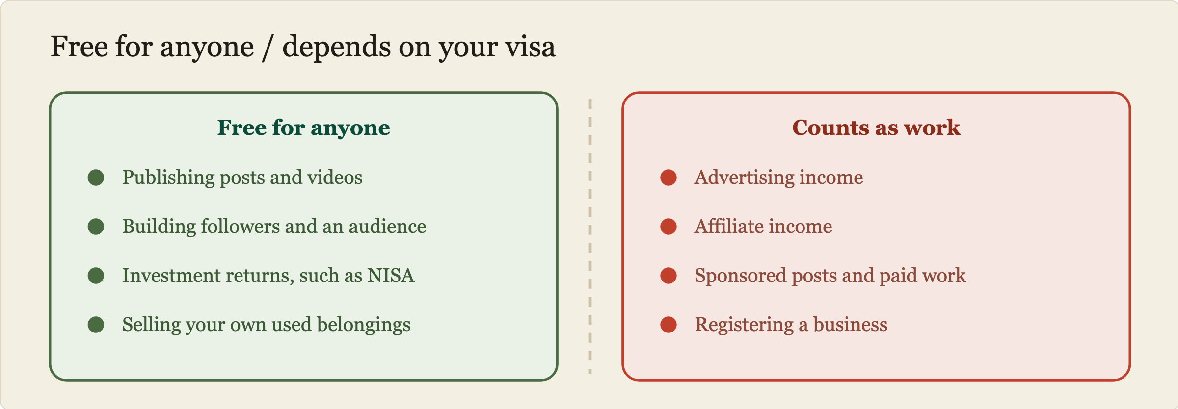 A dividing line between what any visa allows and what depends on your visa. Publishing posts, building an audience, investing, and selling your own used belongings are free for everyone. Advertising income, affiliate income, sponsored posts, and registering a business are treated as work and depend on your residence status.