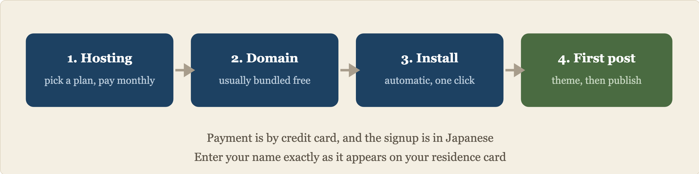 Four steps to start a WordPress blog. Sign up for hosting, choose a domain name, run the automatic WordPress install, then choose a theme and publish your first post.
