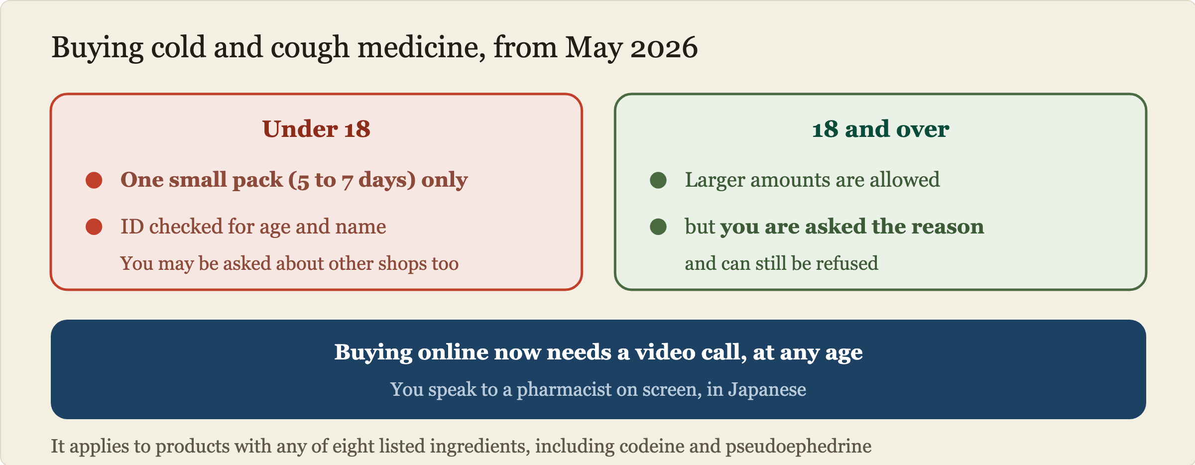 Buying rules from May 2026. Under 18s can buy one small pack of five to seven days only, and are asked for ID to confirm age and name and whether they bought elsewhere. Over 18s can buy larger amounts but are asked the reason and can be refused. Buying online requires a video call with a pharmacist at any age, conducted in Japanese.