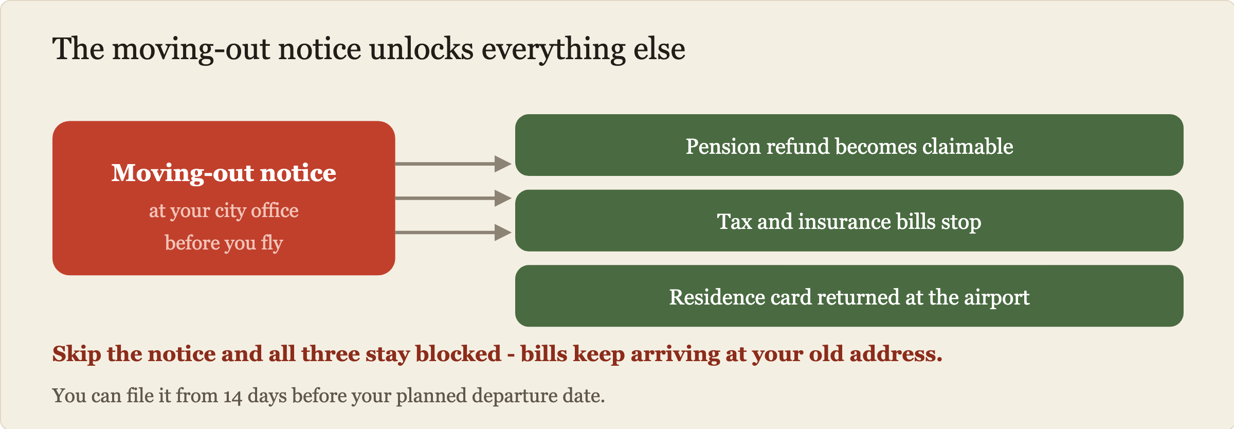 Diagram showing that the moving-out notice is the key that unlocks three other things. Filing the moving-out notice at the city office leads to three results: the pension refund becomes claimable, resident tax and insurance bills stop, and your residence card can be returned at the airport. Without filing it, all three are blocked, shown with a red crossed line.