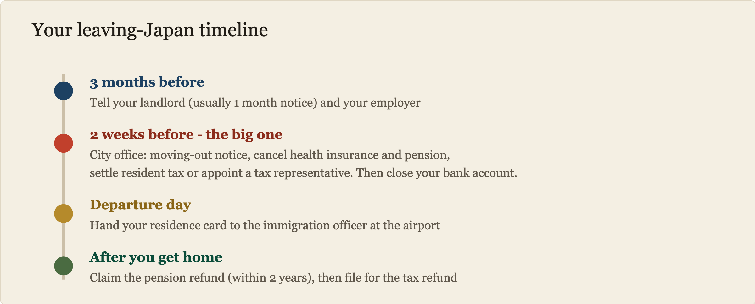 Timeline of leaving Japan in four stages. Three months before departure: give notice to your landlord and your employer. Two weeks before: file the moving-out notice at the city office, cancel health insurance and pension, settle resident tax or appoint a tax representative, and close your bank account. On departure day: return your residence card to the immigration officer at the airport. After arriving home: claim the pension lump-sum withdrawal payment within two years, then file for the tax refund.