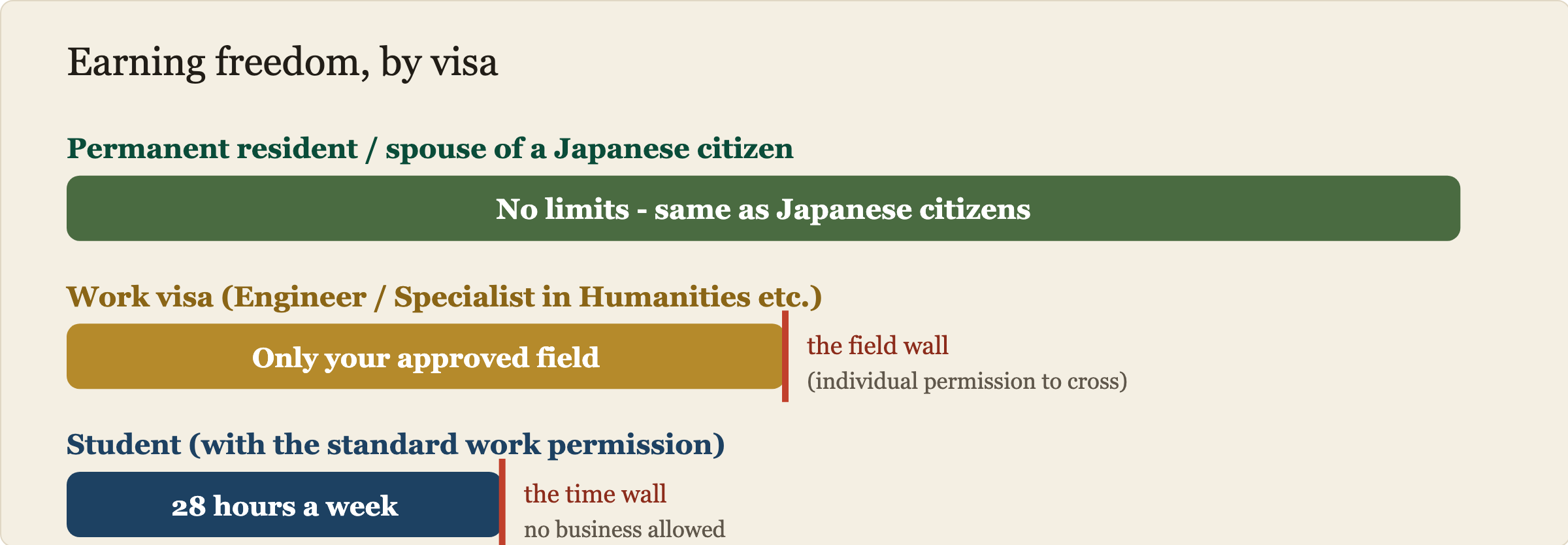 Earning freedom by residence status, shown as bars. Permanent residents and spouses of Japanese citizens: full bar, no limits, same as Japanese citizens. Work visa: a shorter bar stopped by a red field wall - only the approved field, individual permission needed to cross. Students: the shortest bar stopped by a red time wall at 28 hours a week, and no business allowed.