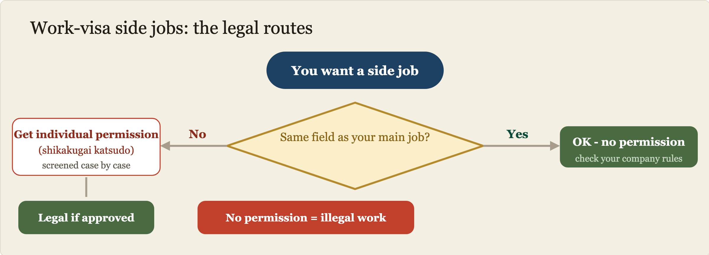 Flowchart for side jobs on a work visa. You want a side job: is it the same field as your main job? Yes: OK without permission, but check your company rules. No: apply for individual permission called shikakugai katsudo at immigration - legal if approved. Working without permission is illegal work.