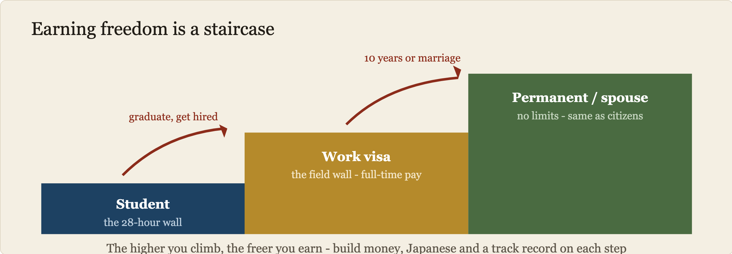 The visa staircase. Step 1, student: the 28-hour wall. Step 2, work visa: the field wall, full-time pay. Step 3, permanent resident or spouse of a Japanese citizen: no limits, same as citizens. Arrows show the climb: graduate and get hired, then 10 years of residence or marriage.