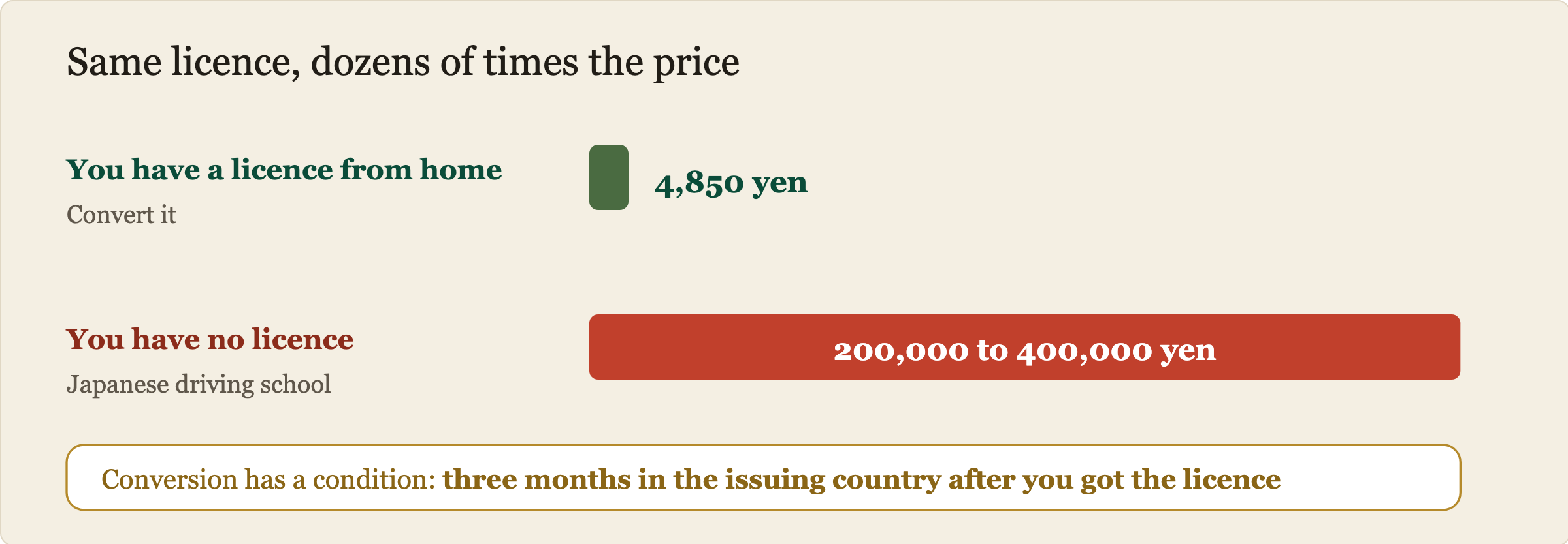 Cost comparison between converting an existing licence and starting from zero. Converting a licence from your home country costs 4,850 yen in fees, shown as a very short bar. Starting from zero at a Japanese driving school costs 200,000 to 400,000 yen, shown as a very long bar.