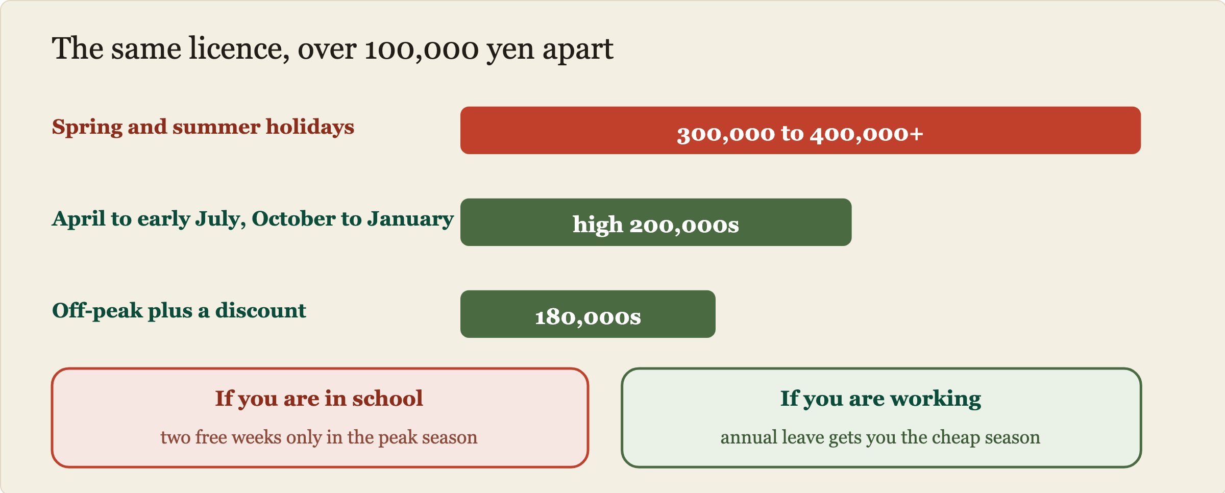 Residential driving course cost by season. Spring and summer holidays are the peak at 300,000 to 400,000 yen and above, shown as the longest bar. April to early July and October to January are off-peak at the high 200,000s to low 300,000s. With discounts, plans reach the 180,000s. People in school are locked into the expensive peak, while people who work can use annual leave to go in the cheap season.