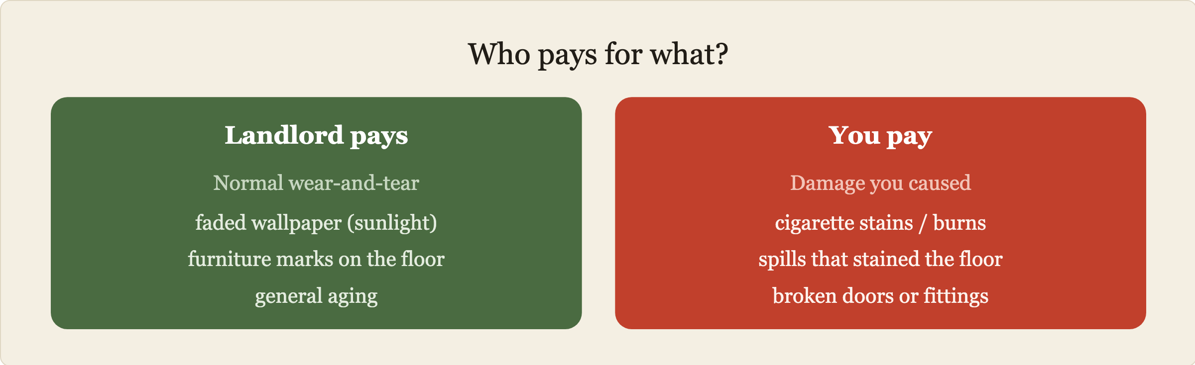 Who pays what. Landlord pays for normal wear such as faded wallpaper and furniture marks. You pay only for damage you caused such as cigarette stains, spills and broken items.