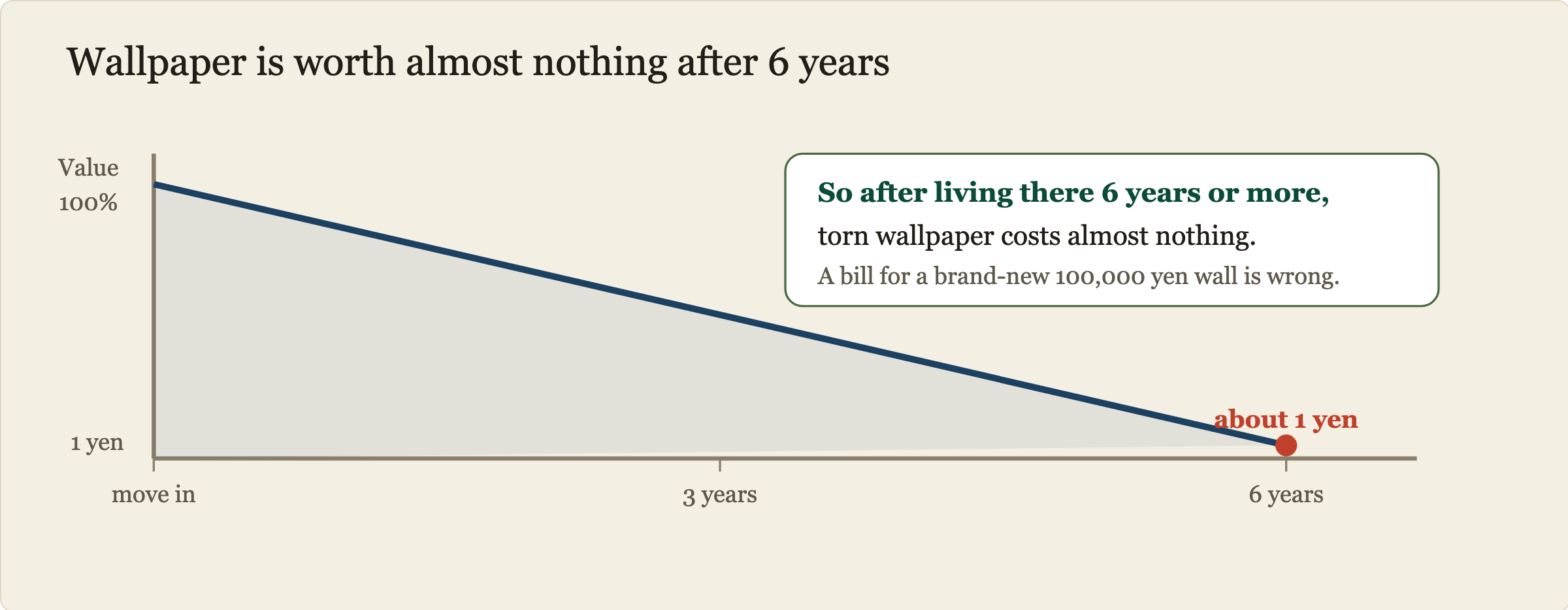 Wallpaper loses value over time. It starts at 100 percent and falls to almost nothing after 6 years, so torn wallpaper after 6 years costs you almost nothing and a brand-new-wall bill is wrong.