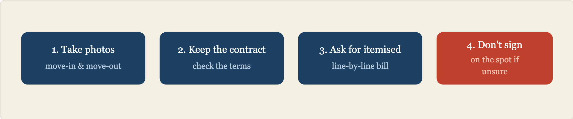 Four protections: photograph the room at move-in and move-out, keep your contract, ask for an itemised bill, and do not sign or pay on the spot if unsure.