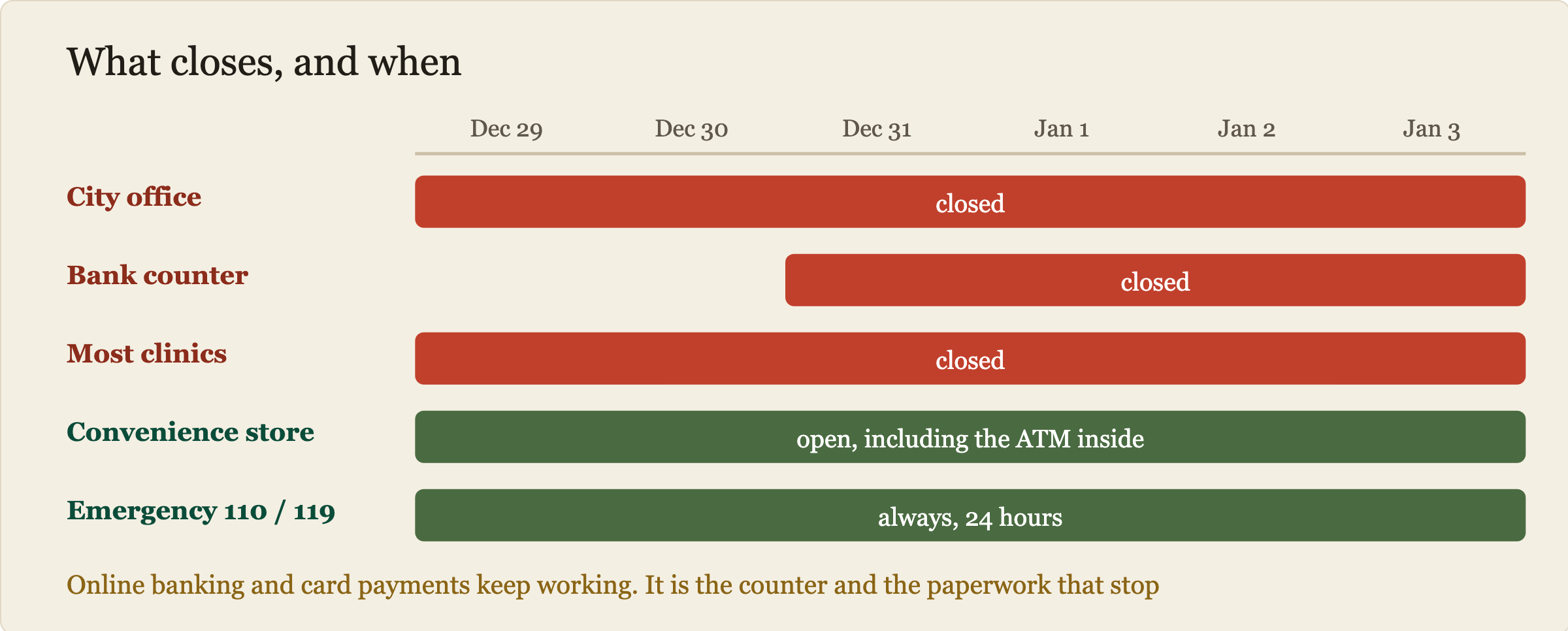New Year closure calendar from December 28 to January 4. City offices are closed December 29 to January 3. Bank counters are closed December 31 to January 3. Many clinics are closed December 29 to January 3. Convenience stores, convenience store ATMs, and emergency numbers 110 and 119 stay open the entire period.