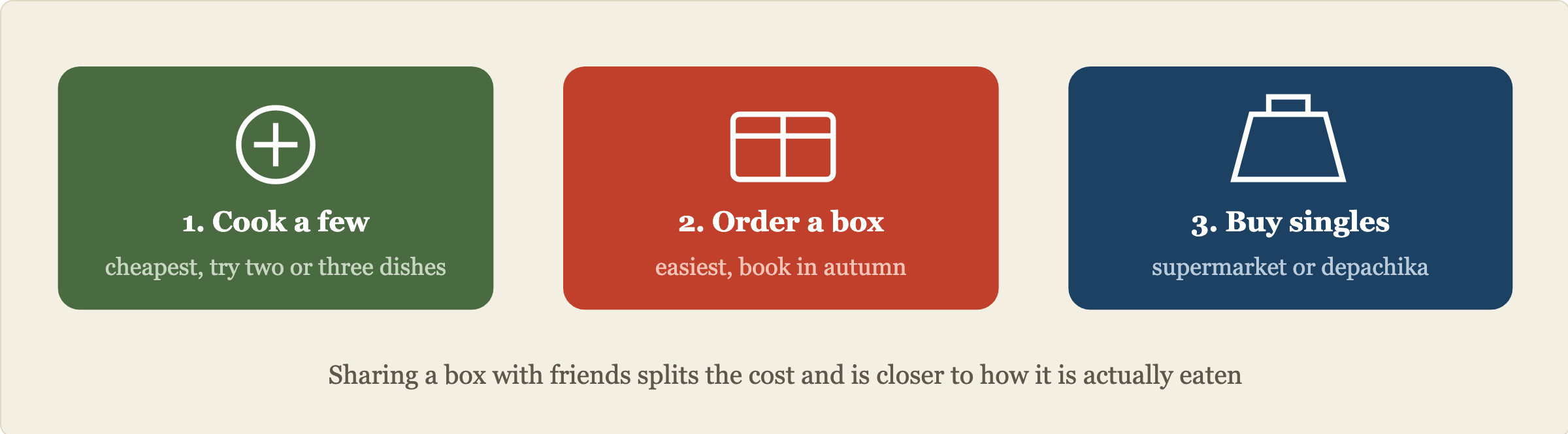 Three ways to try osechi. Cook a few dishes yourself, which is the cheapest. Order a full box online, which is the easiest and needs booking in autumn or early winter. Or buy single items at a supermarket or department store food hall to taste a little.