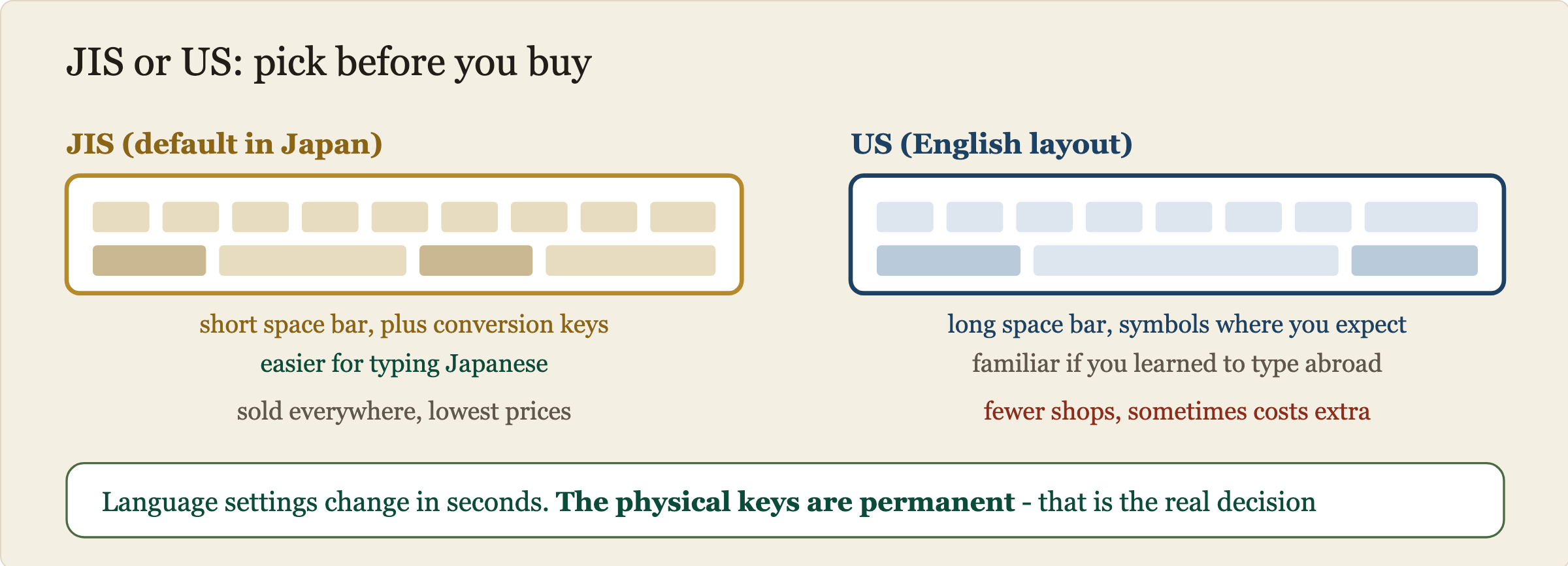 Comparison of the two keyboard layouts. The JIS keyboard sold by default in Japan has extra conversion keys next to a shorter space bar, which help when typing Japanese, and is available everywhere at the lowest prices. The US keyboard has a longer space bar and familiar symbol placement, but is sold by fewer shops and sometimes costs extra.