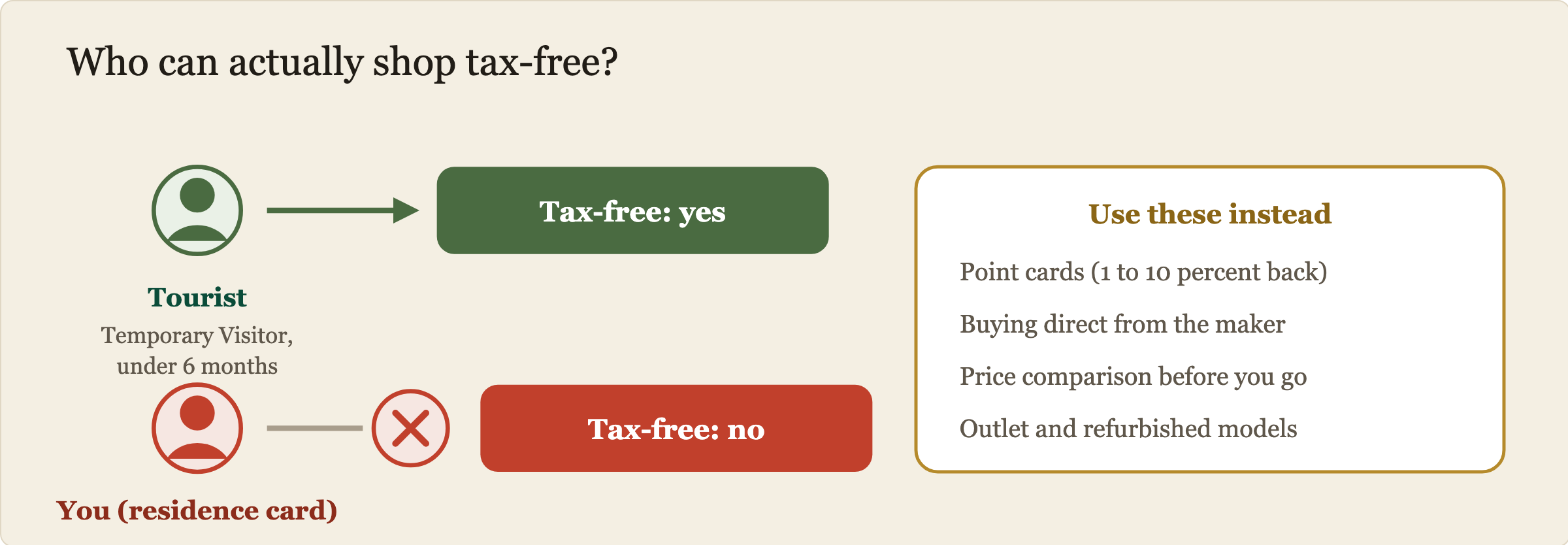 Who can shop tax-free in Japan. A tourist on Temporary Visitor status who has been in Japan under six months passes the gate and can buy tax-free. A student or worker holding a residence card counts as a resident and is blocked from tax-free shopping, but can still use point cards and sale prices.