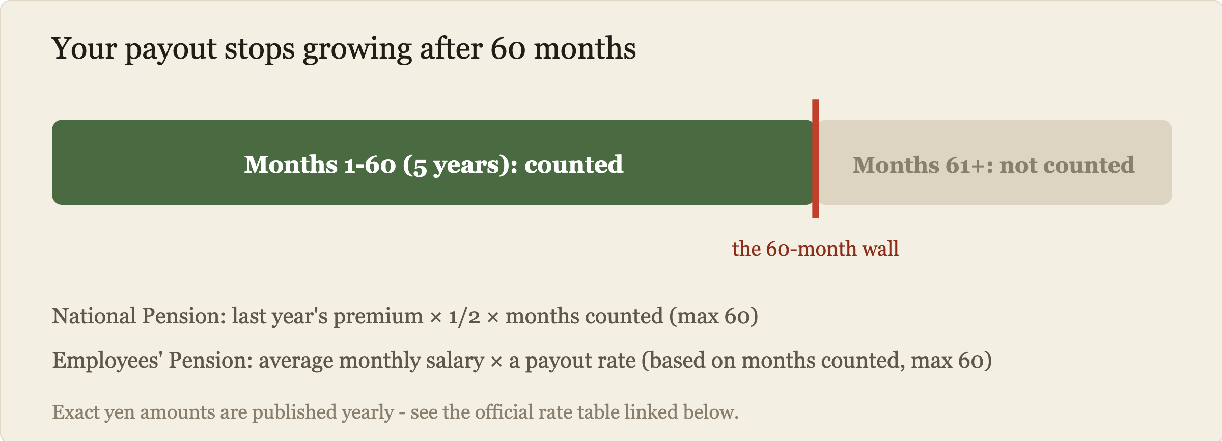 How the payment is calculated, shown as a bar that fills up to 60 months and then stops. Months 1 to 60 count toward your payment. Months 61 and beyond are shown greyed out and do not increase your payment at all, even though you kept paying premiums. A red wall marks the 60-month cutoff.