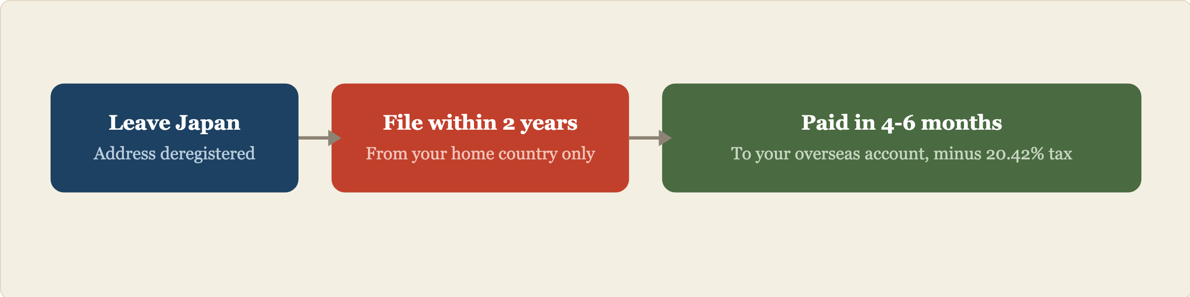 Timeline for claiming the payment. You leave Japan and lose your address. From that date you have up to 2 years to file the claim from your home country. Payment typically arrives 4 to 6 months after you file, deposited into an overseas bank account, with 20.42 percent tax withheld automatically.