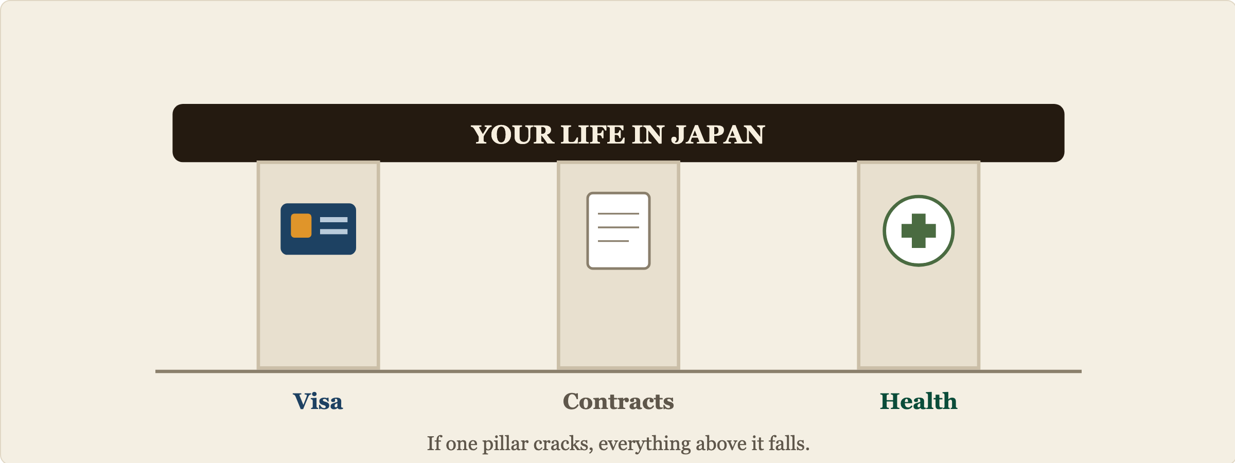 Your life in Japan rests on three pillars: your visa, your contracts and your health. The roof labeled your life in Japan stands on the three columns; if one pillar cracks, everything above it falls.