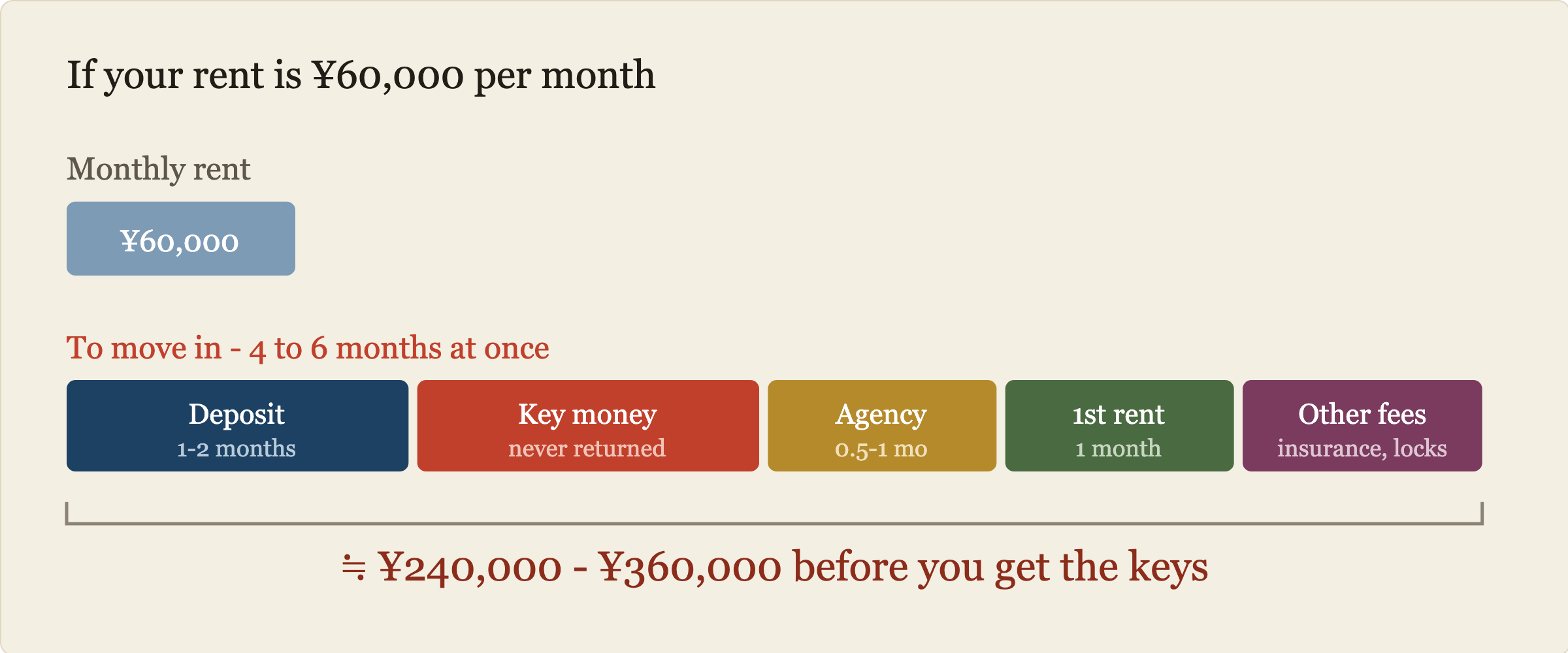 Bar chart comparing one month of rent with the four to six months needed to move in.