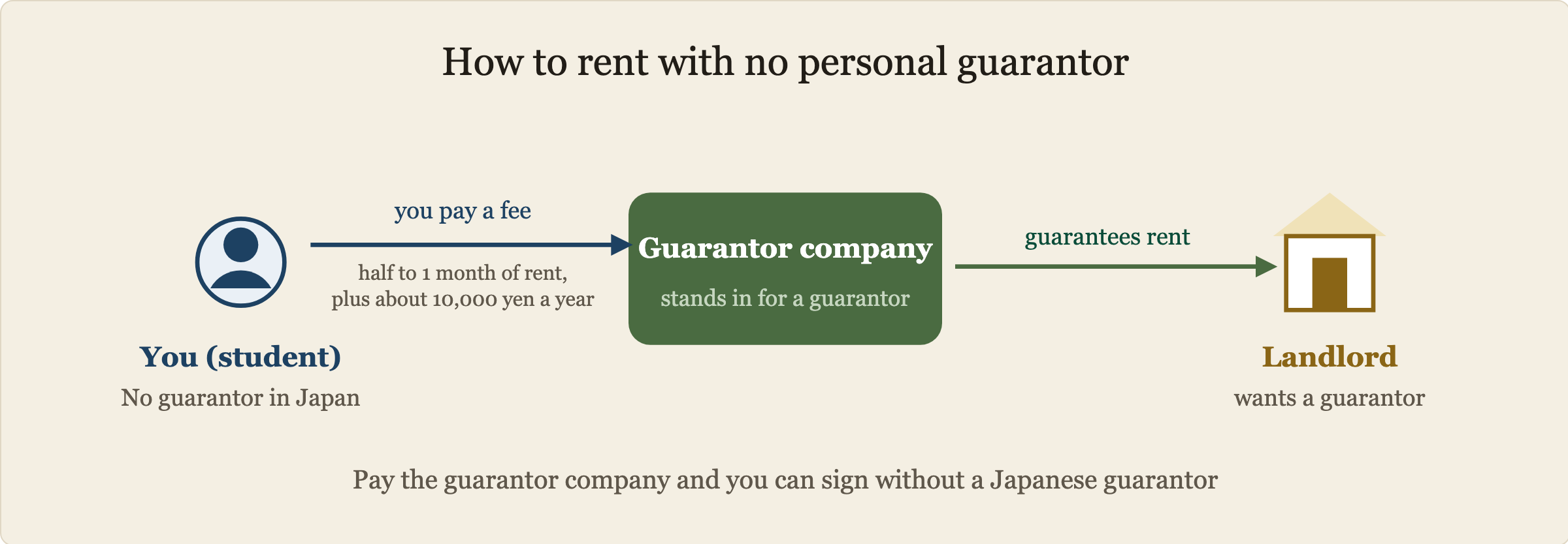 How you can rent without a personal guarantor. The landlord wants a guarantor, but a foreign student has none in Japan. A guarantor company stands in: you pay it a fee of half to one month of rent plus about 10,000 yen a year, and it guarantees your rent to the landlord.